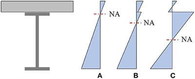 Identification of Composite Action Through Truck Load Testing